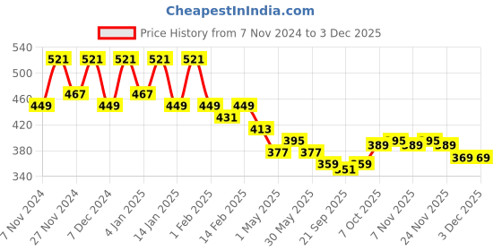 myntra.com Kuber Industries 2Pcs Pink & Beige Textured Planters With Plate kuber industries Price History Graph from 7 Nov 2024 to 2 Dec 2025