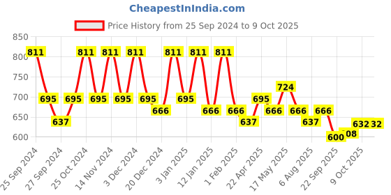 myntra.com Kuber Industries 2Pcs Pink & Red Pre-Filled Plushie Cushion kuber industries Price History Graph from 25 Sep 2024 to 9 Oct 2025