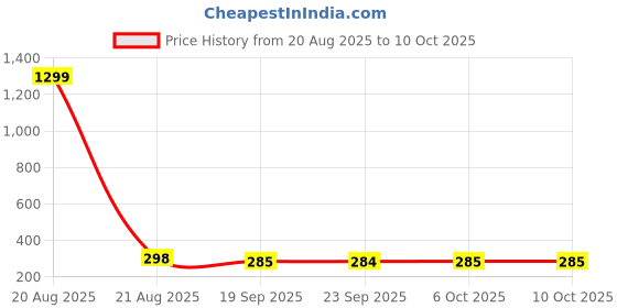 myntra.com Kuber Industries 2Pcs Pink & White Printed Towels & Wash Basin Napkin Set kuber industries Price History Graph from 20 Aug 2025 to 10 Oct 2025