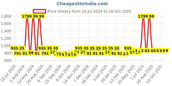 myntra.com Kuber Industries 2Pcs Pink Self-Design Square Bathroom Mat kuber industries Price History Graph from 10 Jul 2024 to 15 Oct 2025