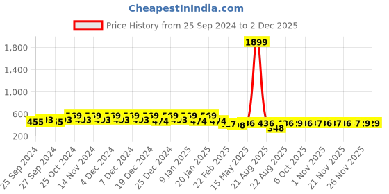 myntra.com Kuber Industries 2Pcs Purple & Brown Printed Floor Mats kuber industries Price History Graph from 25 Sep 2024 to 30 Nov 2025