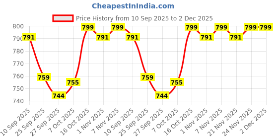 myntra.com Kuber Industries 2Pcs Purple & White Gola Far Design Microfibre Anti-Skid Doormats kuber industries Price History Graph from 10 Sep 2025 to 2 Dec 2025