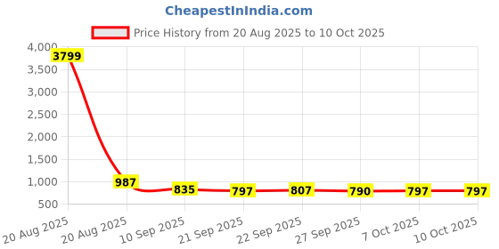 myntra.com Kuber Industries 2Pcs Red & Beige Zig Zag Design Velvet Anti-Skid Doormats kuber industries Price History Graph from 20 Aug 2025 to 10 Oct 2025