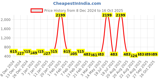 myntra.com Kuber Industries 2Pcs Red Printed Reusable Silicone Baking Mats kuber industries Price History Graph from 8 Dec 2024 to 16 Oct 2025