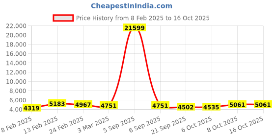 myntra.com Kuber Industries 2Pcs White & Black Textured Roto Mould Flower Planters With Tray kuber industries Price History Graph from 8 Feb 2025 to 15 Oct 2025