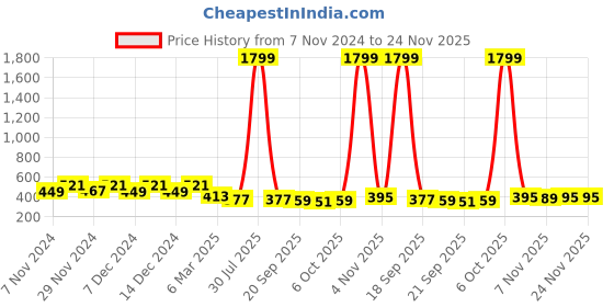 myntra.com Kuber Industries 2Pcs White & Blue Textured Planters With Plate kuber industries Price History Graph from 7 Nov 2024 to 23 Nov 2025