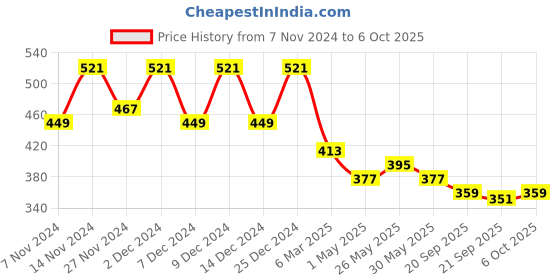 myntra.com Kuber Industries 2Pcs White & Green Textured Planters With Plate kuber industries Price History Graph from 7 Nov 2024 to 6 Oct 2025