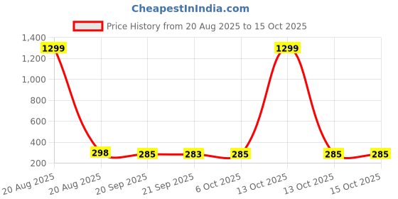 myntra.com Kuber Industries 2Pcs White & Pink Portable Mini Dustbin With Swing Lid- 2.5 L Each kuber industries Price History Graph from 20 Aug 2025 to 15 Oct 2025