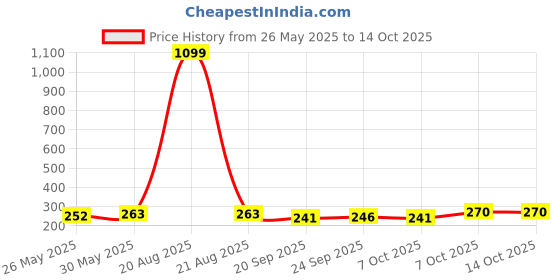 myntra.com Kuber Industries 2Pcs White Lord Budha Face Shaped Flower Planters kuber industries Price History Graph from 26 May 2025 to 14 Oct 2025
