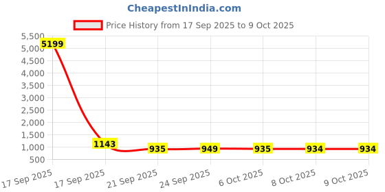 myntra.com Kuber Industries 2Pcs White Marble-Printed Weather-Resistant Flower Pots With Tray kuber industries Price History Graph from 17 Sep 2025 to 9 Oct 2025
