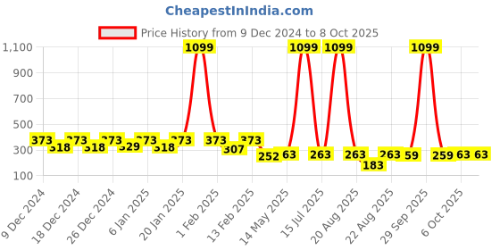 myntra.com Kuber Industries 2Pcs White Open-Top Dustbins kuber industries Price History Graph from 9 Dec 2024 to 8 Oct 2025