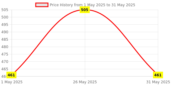 myntra.com Kuber Industries 2Pcs White Rectangle Shaped Jupiter Gamla Window Planters kuber industries Price History Graph from 1 May 2025 to 31 May 2025