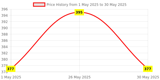 myntra.com Kuber Industries 2Pcs White Rectangle Shaped Window Planters kuber industries Price History Graph from 1 May 2025 to 30 May 2025