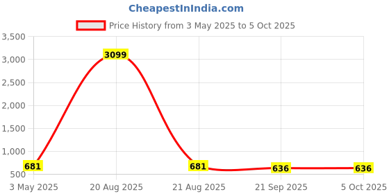myntra.com Kuber Industries 2Pcs White Rectangle Shaped Window Planters kuber industries Price History Graph from 3 May 2025 to 5 Oct 2025