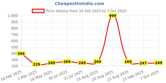 myntra.com Kuber Industries 2Pcs White Square Shaped Microfibre Pre-Filled Cushions kuber industries Price History Graph from 16 Feb 2025 to 7 Oct 2025