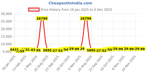 myntra.com Kuber Industries 2Pcs White Textured Roto Mould Flower Planters kuber industries Price History Graph from 16 Jan 2025 to 4 Dec 2025