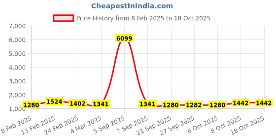 myntra.com Kuber Industries 2Pcs White Textured Roto Mould Flower Planters With Tray kuber industries Price History Graph from 8 Feb 2025 to 18 Oct 2025