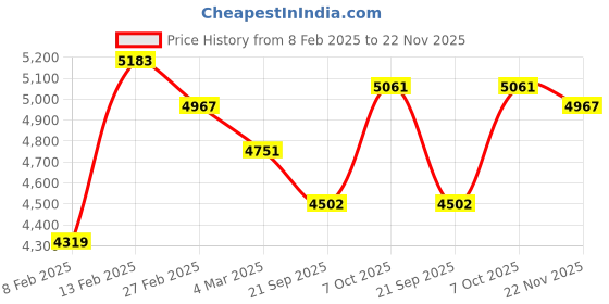 myntra.com Kuber Industries 2Pcs White Textured Roto Mould Flower Planters With Tray kuber industries Price History Graph from 8 Feb 2025 to 22 Nov 2025