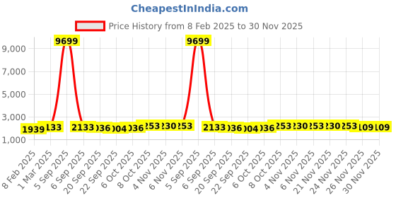 myntra.com Kuber Industries 2Pcs White Textured Roto Mould Pihu Splash Flower Planters kuber industries Price History Graph from 8 Feb 2025 to 30 Nov 2025