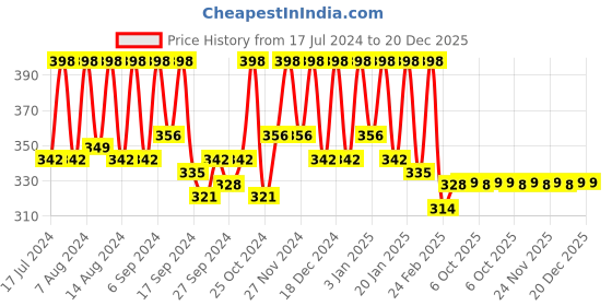 myntra.com Kuber Industries 2Pcs Yellow 400 GSM Kitchen Cleaning Towel kuber industries Price History Graph from 17 Jul 2024 to 20 Dec 2025