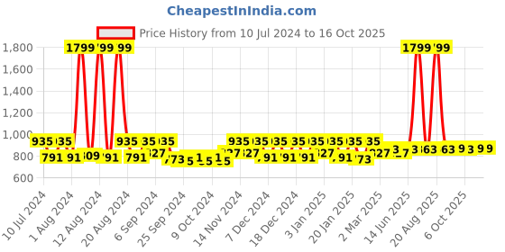 myntra.com Kuber Industries 2Pcs Yellow & Pink Self-Design Square Bathroom Mat kuber industries Price History Graph from 10 Jul 2024 to 16 Oct 2025