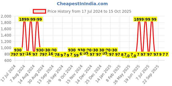 myntra.com Kuber Industries 2Pcs Yellow Microfiber Rectangle Table Placemats kuber industries Price History Graph from 17 Jul 2024 to 15 Oct 2025