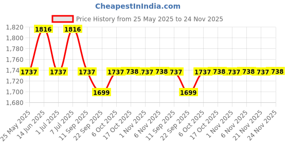 myntra.com Kuber Industries 2Pieces 8 Slots Watch Organiser Box kuber industries Price History Graph from 25 May 2025 to 24 Nov 2025