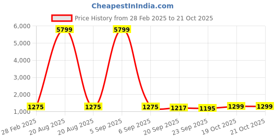 myntra.com Kuber Industries 2Washing Machine Stand &4 Anti Vibration Stopper Bathroom Accessories kuber industries Price History Graph from 28 Feb 2025 to 21 Oct 2025