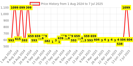 myntra.com Kuber Industries 3 Layer Makeup Kit With Handle kuber industries Price History Graph from 1 Aug 2024 to 7 Jul 2025