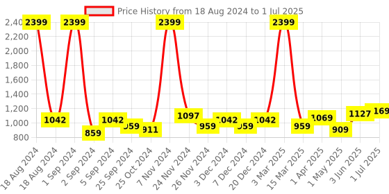 myntra.com Kuber Industries 3 Layers Water Resistant Drawer Organisers kuber industries Price History Graph from 18 Aug 2024 to 1 Jul 2025