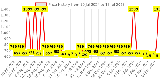 myntra.com Kuber Industries 3 Pc Blue Nylon Net Lightweight & Foldable  Laundry Baskets With Handle kuber industries Price History Graph from 10 Jul 2024 to 14 Jun 2025