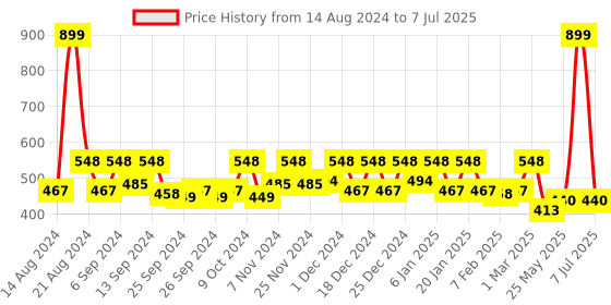 myntra.com Kuber Industries 3 Pc Blue Nylon Net Lightweight & Foldable  Laundry Baskets With Handle kuber industries Price History Graph from 14 Aug 2024 to 7 Jul 2025