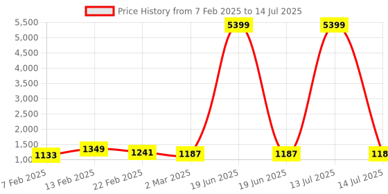 myntra.com Kuber Industries 3-Pc Coffee-Brown & White Printed Foldable Cloth Basket With Handle - 60L kuber industries Price History Graph from 7 Feb 2025 to 14 Jul 2025