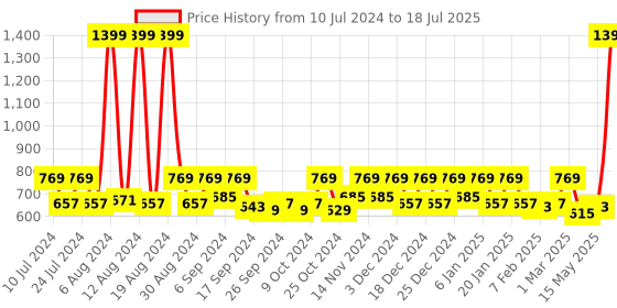 myntra.com Kuber Industries 3 Pc Light Green Nylon Net  Foldable  Laundry Baskets With Handle kuber industries Price History Graph from 10 Jul 2024 to 15 May 2025