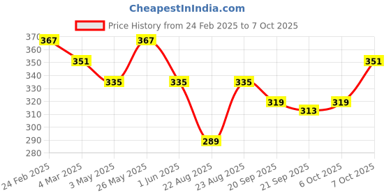 myntra.com Kuber Industries 3 Pc Orange Colored Barfi Pattern Durable Plastic Planters kuber industries Price History Graph from 24 Feb 2025 to 7 Oct 2025