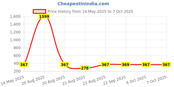 myntra.com Kuber Industries 3-Pc Peach-Color Reusable Rectangular Durable Laundry Bags With Zipper kuber industries Price History Graph from 14 May 2025 to 6 Oct 2025