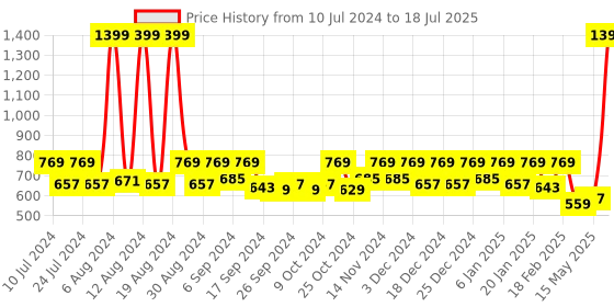 myntra.com Kuber Industries 3 Pc Pink Nylon Net Lightweight & Foldable  Laundry Baskets With Handle kuber industries Price History Graph from 10 Jul 2024 to 15 May 2025