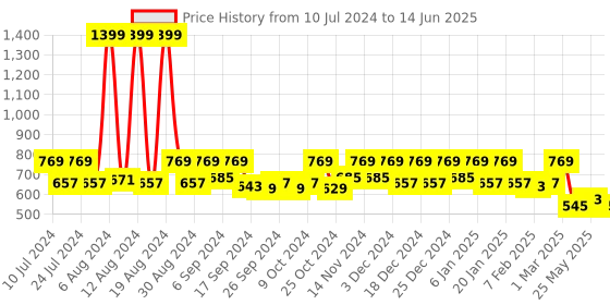 myntra.com Kuber Industries 3 Pc Red Nylon Net Lightweight & Foldable  Laundry Baskets With Handle kuber industries Price History Graph from 10 Jul 2024 to 14 Jun 2025