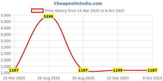 myntra.com Kuber Industries 3-Pc White Reusable Durable Foldable Lightweight Laundry Bags With Handle kuber industries Price History Graph from 15 Mar 2025 to 6 Oct 2025