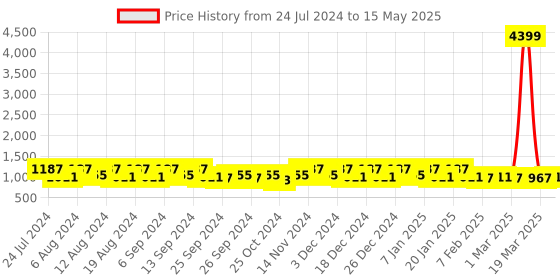 myntra.com Kuber Industries 3 Pcs Back Printed Laundry Bag With Lid & Handle-75L kuber industries Price History Graph from 24 Jul 2024 to 15 May 2025