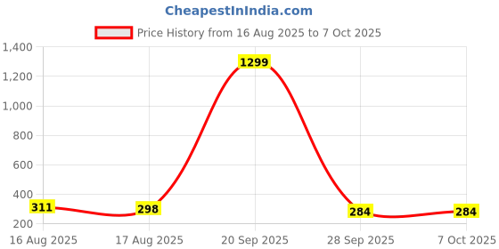 myntra.com Kuber Industries 3 Pcs Bamboo Hangers For Clothes With 2-Adjustable Steel Clips kuber industries Price History Graph from 16 Aug 2025 to 7 Oct 2025