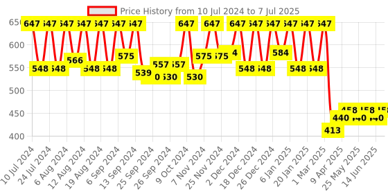 myntra.com Kuber Industries 3 Pcs Beige & Brown Garbage Open Dustbins kuber industries Price History Graph from 10 Jul 2024 to 7 Jul 2025