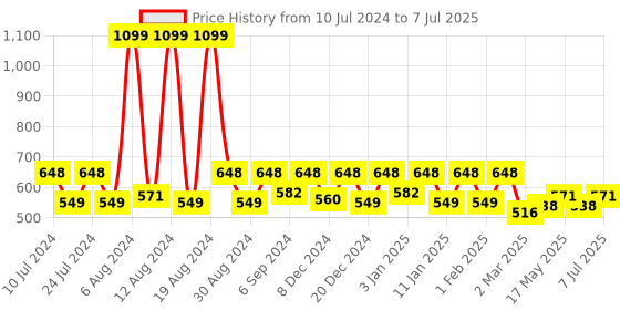 myntra.com Kuber Industries 3 Pcs Beige & Grey Garbage Open Dustbins - 13 L Each kuber industries Price History Graph from 10 Jul 2024 to 7 Jul 2025