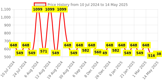 myntra.com Kuber Industries 3 Pcs Beige & Grey Garbage Open Dustbins - 13 L Each kuber industries Price History Graph from 10 Jul 2024 to 14 May 2025