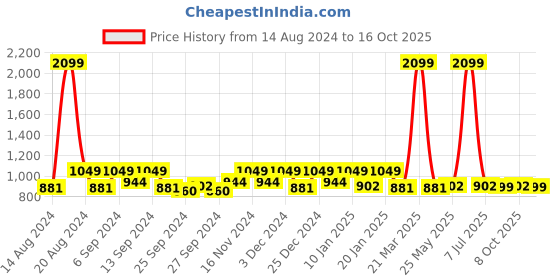 myntra.com Kuber Industries 3 Pcs Beige and Maroon Rectangle Dish Drying Placemats kuber industries Price History Graph from 14 Aug 2024 to 16 Oct 2025