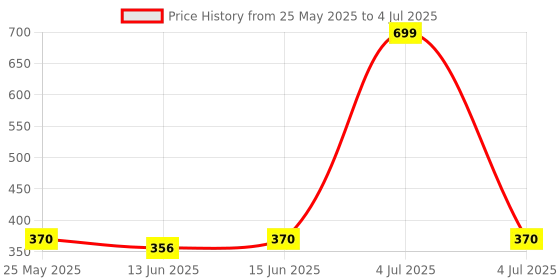 myntra.com Kuber Industries 3-Pcs Beige Durable Bucket with Handle -5 L Each kuber industries Price History Graph from 25 May 2025 to 4 Jul 2025