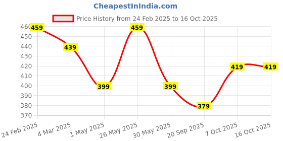 myntra.com Kuber Industries 3-Pcs Beige Durable Planters kuber industries Price History Graph from 24 Feb 2025 to 16 Oct 2025