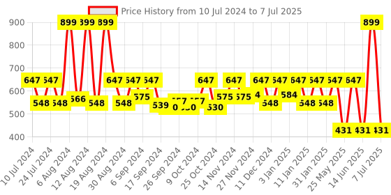 myntra.com Kuber Industries 3 Pcs Beige Open Dustbins - 10 L Each kuber industries Price History Graph from 10 Jul 2024 to 7 Jul 2025