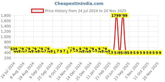 myntra.com Kuber Industries 3 Pcs Beige Printed Waterproof Kitchen Aprons kuber industries Price History Graph from 24 Jul 2024 to 20 Nov 2025