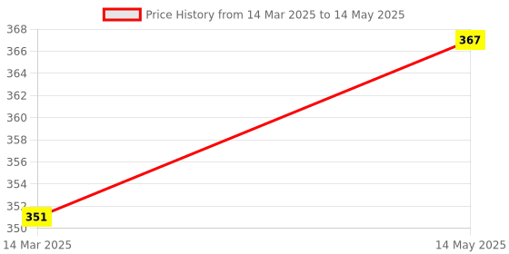 myntra.com Kuber Industries 3-Pcs Beige Reusable Rectangular Durable Laundry Bags With Zipper kuber industries Price History Graph from 14 Mar 2025 to 14 May 2025
